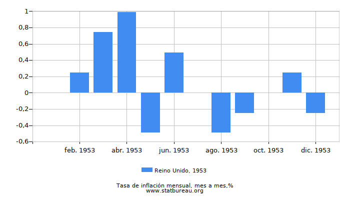 1953 Reino Unido tasa de inflación: mes a mes