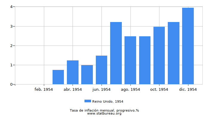 1954 Reino Unido progresiva tasa de inflación