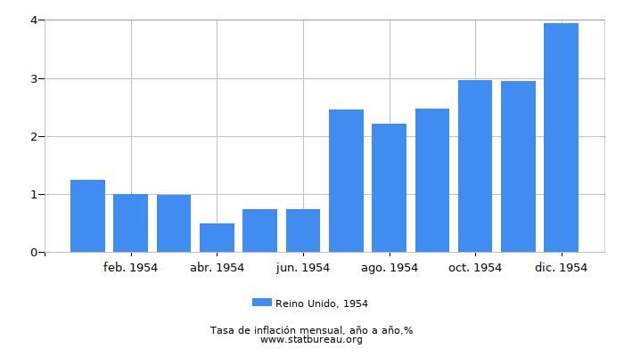 1954 Reino Unido tasa de inflación: año tras año