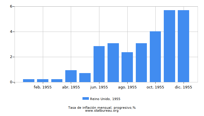 1955 Reino Unido progresiva tasa de inflación