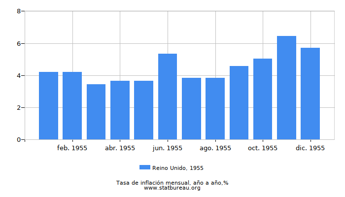 1955 Reino Unido tasa de inflación: año tras año