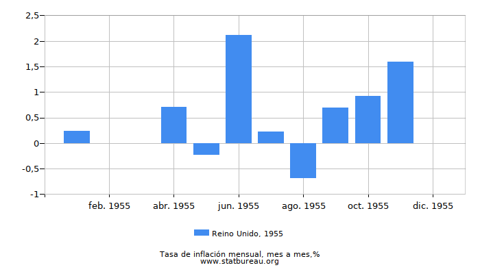 1955 Reino Unido tasa de inflación: mes a mes