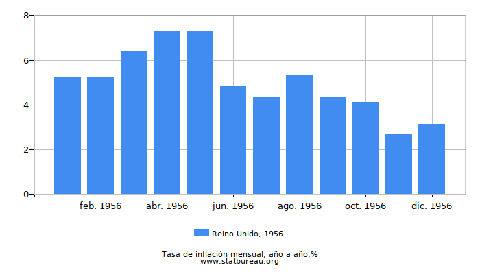 1956 Reino Unido tasa de inflación: año tras año