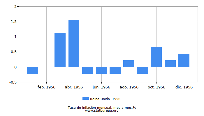 1956 Reino Unido tasa de inflación: mes a mes