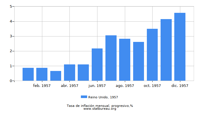 1957 Reino Unido progresiva tasa de inflación