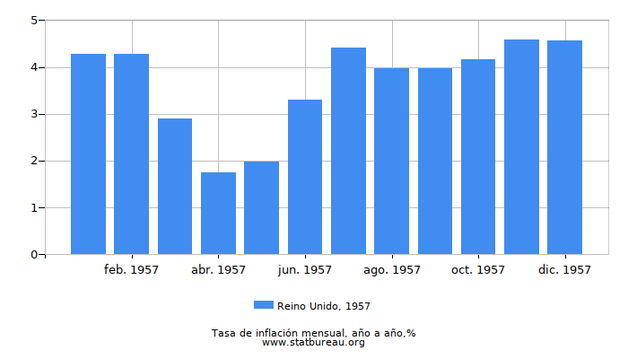 1957 Reino Unido tasa de inflación: año tras año