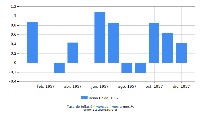 1957 Reino Unido tasa de inflación: mes a mes