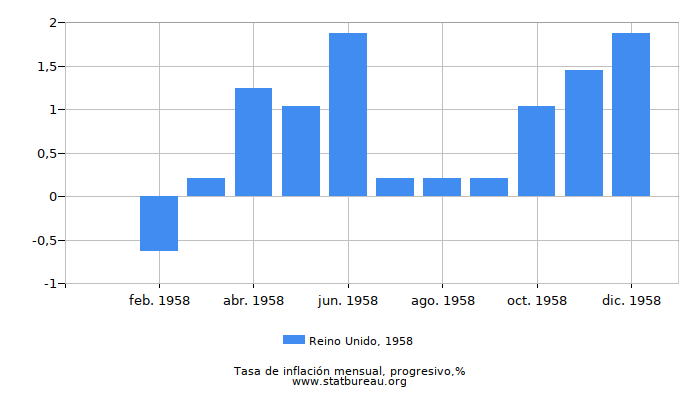 1958 Reino Unido progresiva tasa de inflación