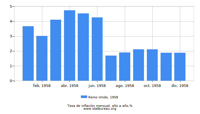 1958 Reino Unido tasa de inflación: año tras año