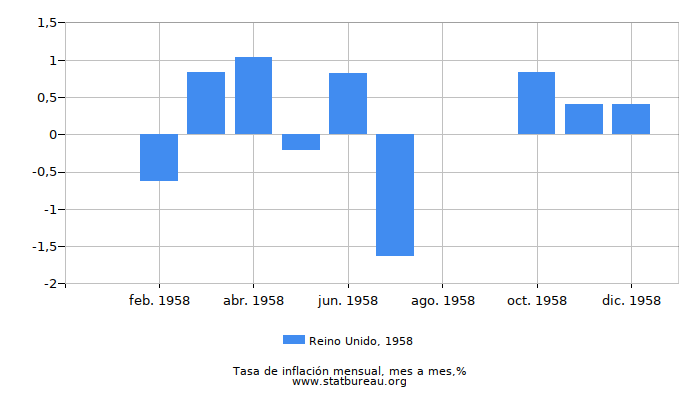 1958 Reino Unido tasa de inflación: mes a mes 1958 Reino Unido tasa de inflación: mes a mes