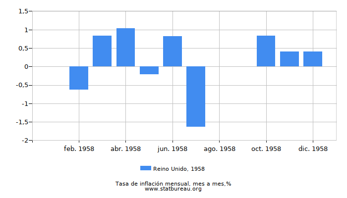 1958 Reino Unido tasa de inflación: mes a mes