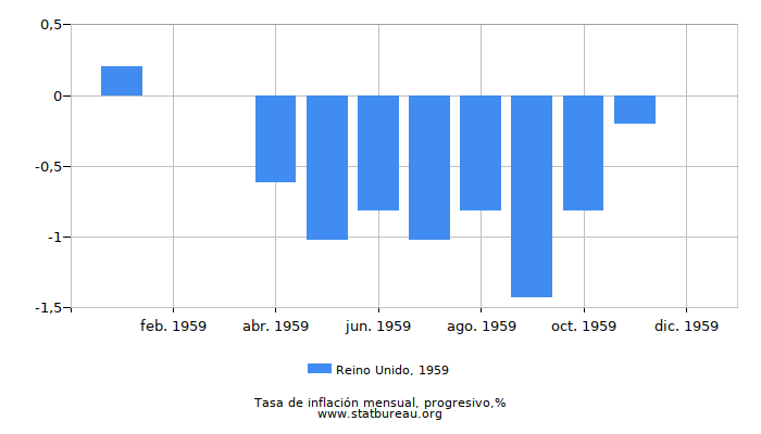 1959 Reino Unido progresiva tasa de inflación