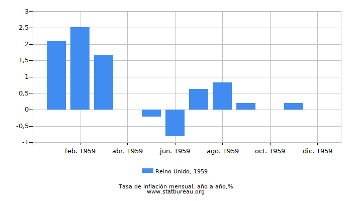 1959 Reino Unido tasa de inflación: año tras año