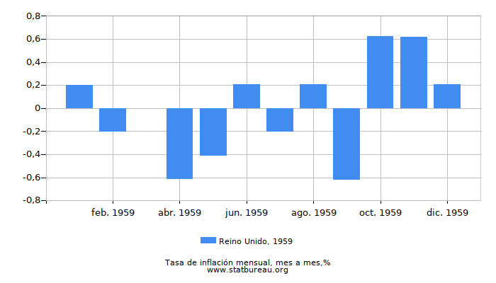 1959 Reino Unido tasa de inflación: mes a mes