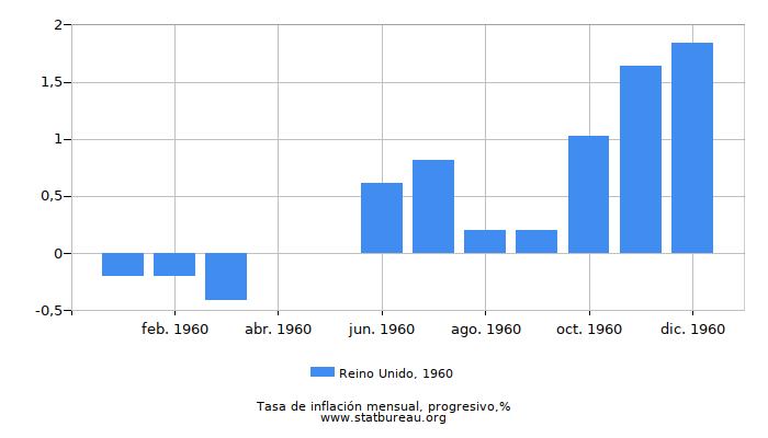 1960 Reino Unido progresiva tasa de inflación