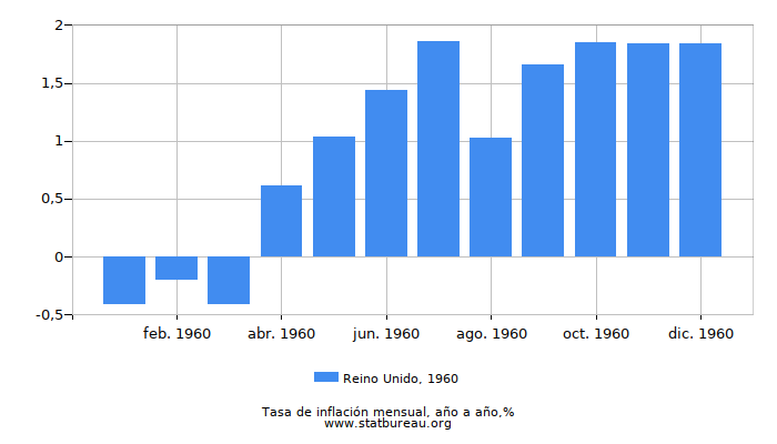 1960 Reino Unido tasa de inflación: año tras año