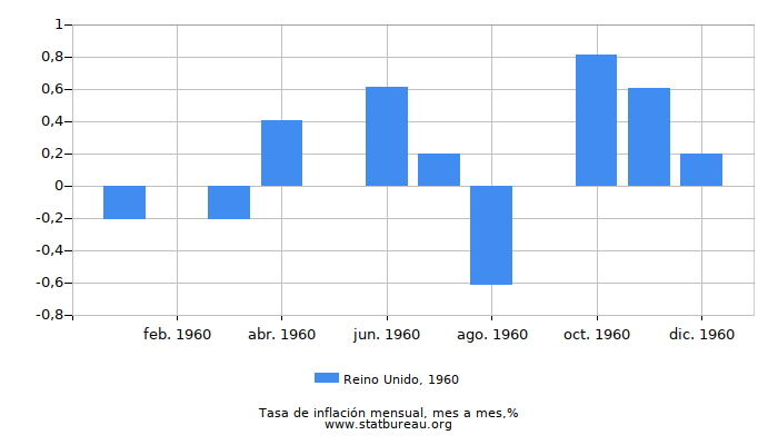 1960 Reino Unido tasa de inflación: mes a mes