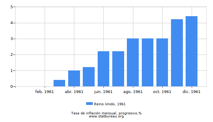 1961 Reino Unido progresiva tasa de inflación