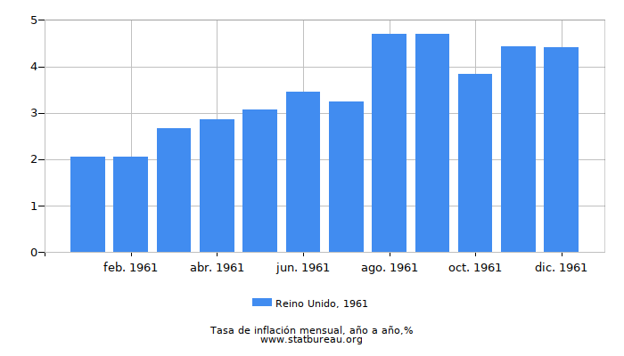 1961 Reino Unido tasa de inflación: año tras año