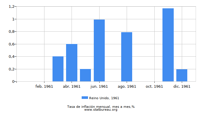 1961 Reino Unido tasa de inflación: mes a mes