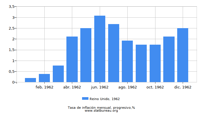 1962 Reino Unido progresiva tasa de inflación