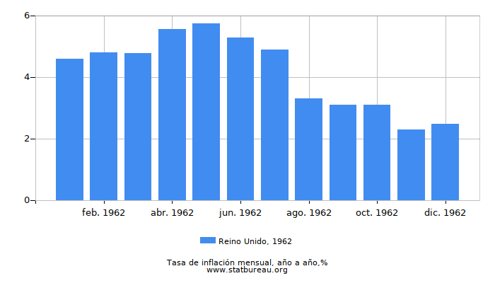 1962 Reino Unido tasa de inflación: año tras año