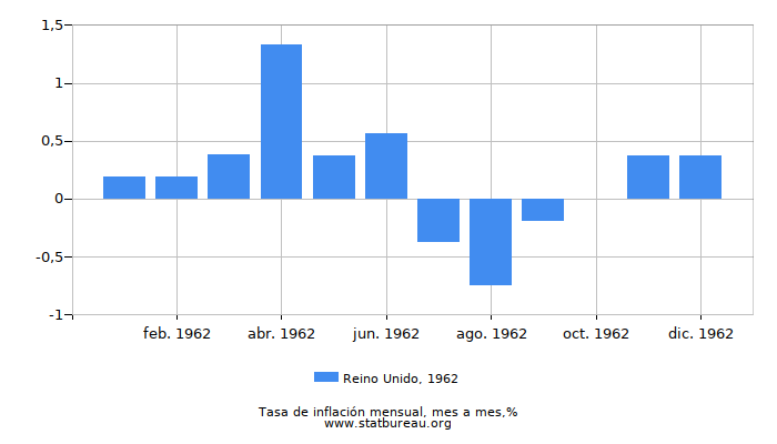 1962 Reino Unido tasa de inflación: mes a mes 1962 Reino Unido tasa de inflación: mes a mes