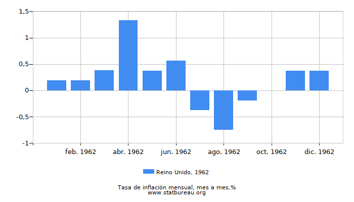 1962 Reino Unido tasa de inflación: mes a mes