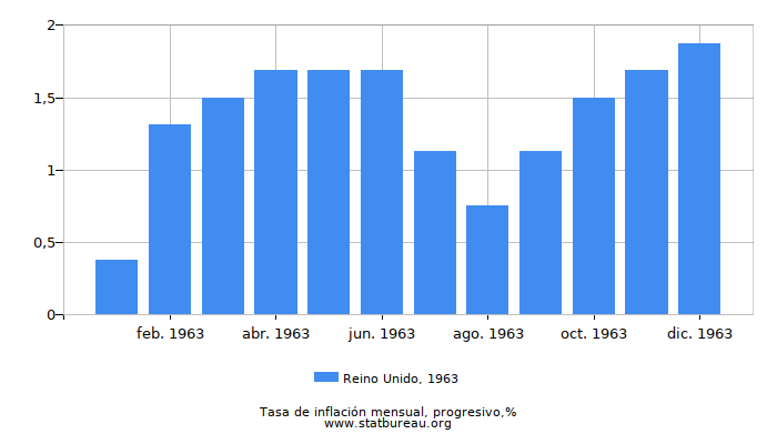 1963 Reino Unido progresiva tasa de inflación