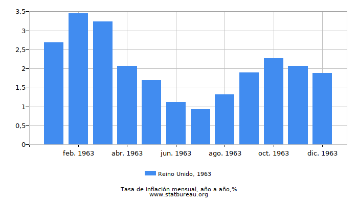 1963 Reino Unido tasa de inflación: año tras año