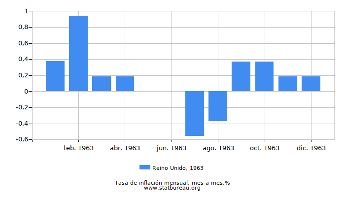 1963 Reino Unido tasa de inflación: mes a mes