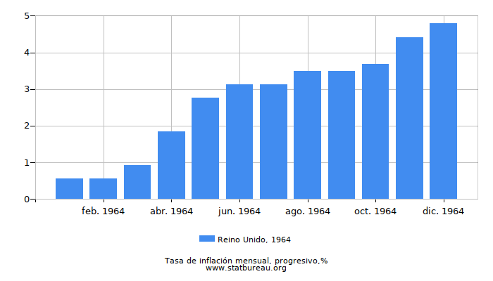 1964 Reino Unido progresiva tasa de inflación