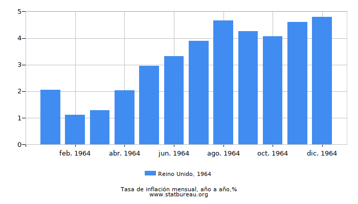 1964 Reino Unido tasa de inflación: año tras año