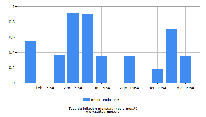 1964 Reino Unido tasa de inflación: mes a mes