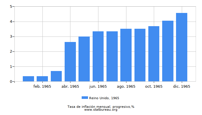 1965 Reino Unido progresiva tasa de inflación