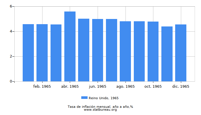 1965 Reino Unido tasa de inflación: año tras año