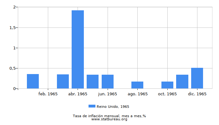 1965 Reino Unido tasa de inflación: mes a mes