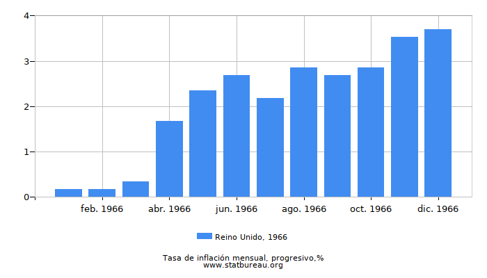 1966 Reino Unido progresiva tasa de inflación
