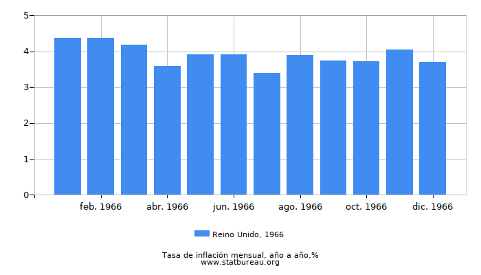 1966 Reino Unido tasa de inflación: año tras año