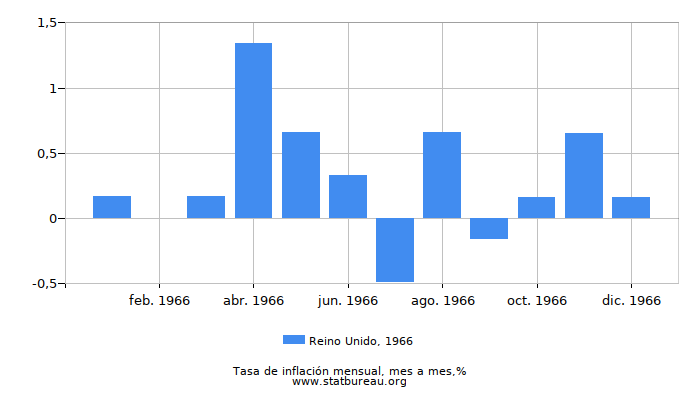 1966 Reino Unido tasa de inflación: mes a mes