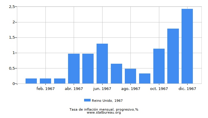 1967 Reino Unido progresiva tasa de inflación 1967 Reino Unido progresiva tasa de inflación