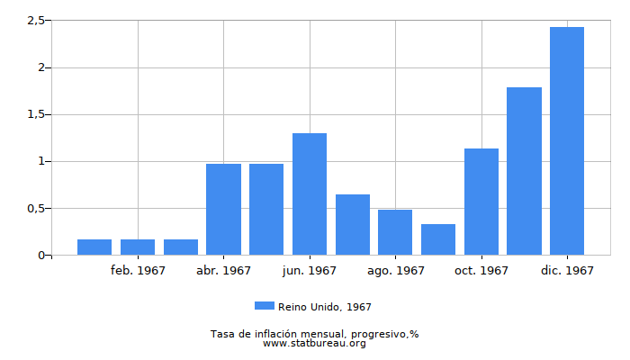 1967 Reino Unido progresiva tasa de inflación