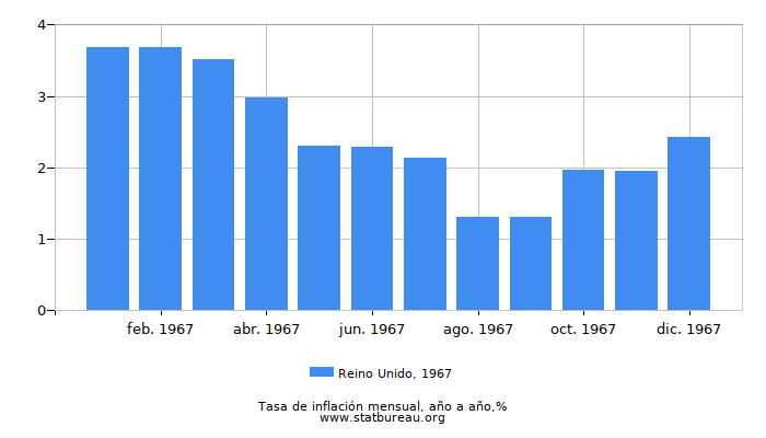 1967 Reino Unido tasa de inflación: año tras año