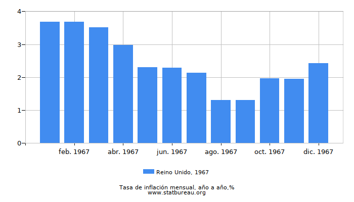 1967 Reino Unido tasa de inflación: año tras año 1967 Reino Unido tasa de inflación: año tras año