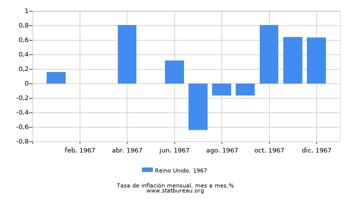 1967 Reino Unido tasa de inflación: mes a mes