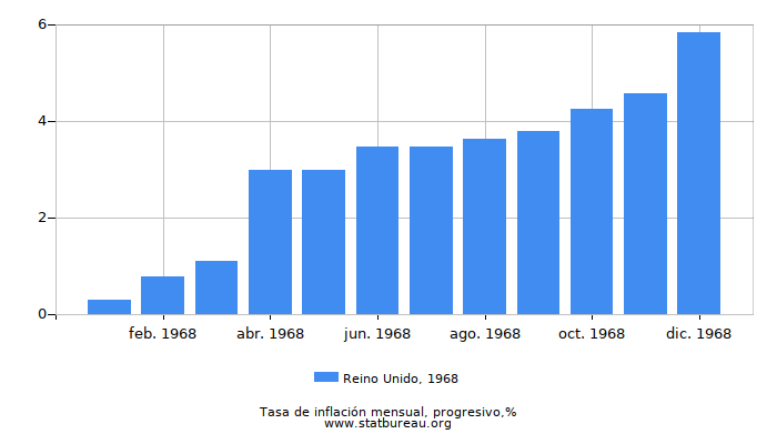 1968 Reino Unido progresiva tasa de inflación