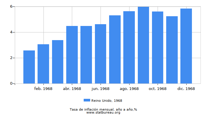 1968 Reino Unido tasa de inflación: año tras año 1968 Reino Unido tasa de inflación: año tras año