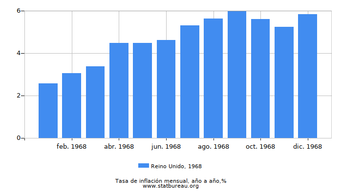 1968 Reino Unido tasa de inflación: año tras año