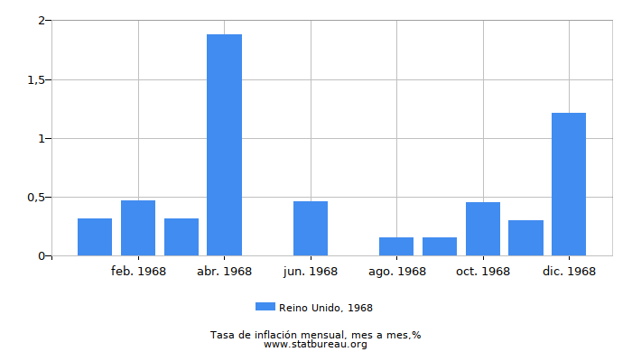 1968 Reino Unido tasa de inflación: mes a mes