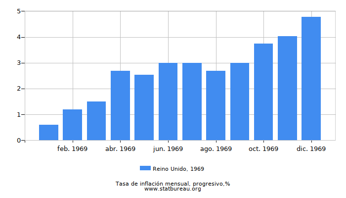 1969 Reino Unido progresiva tasa de inflación